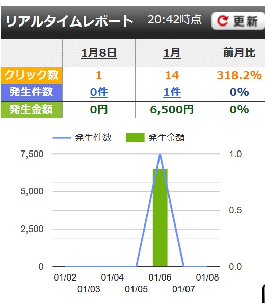 アフィLabさんに入って4か月が終わるところで初CV – アフィリLAB.